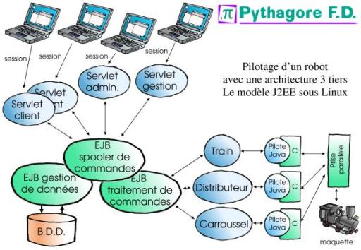 train pilote par EJB